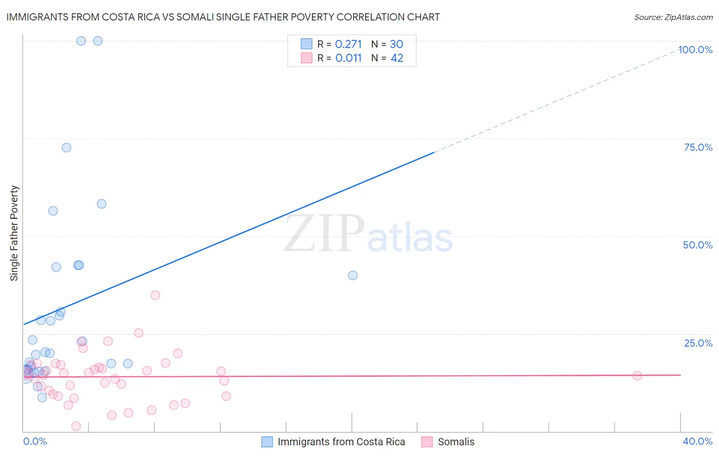 Immigrants from Costa Rica vs Somali Single Father Poverty