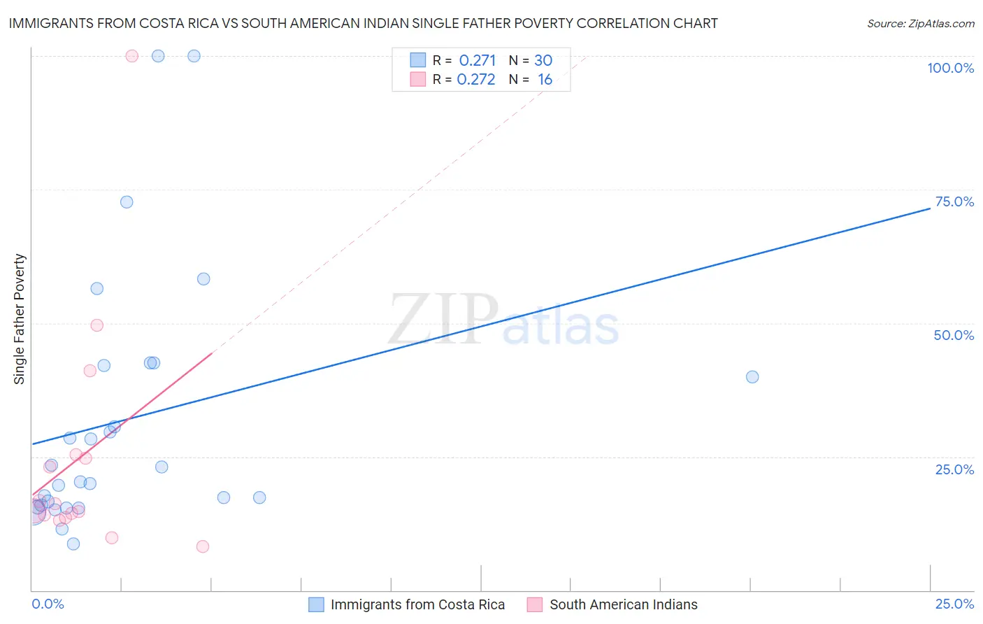 Immigrants from Costa Rica vs South American Indian Single Father Poverty