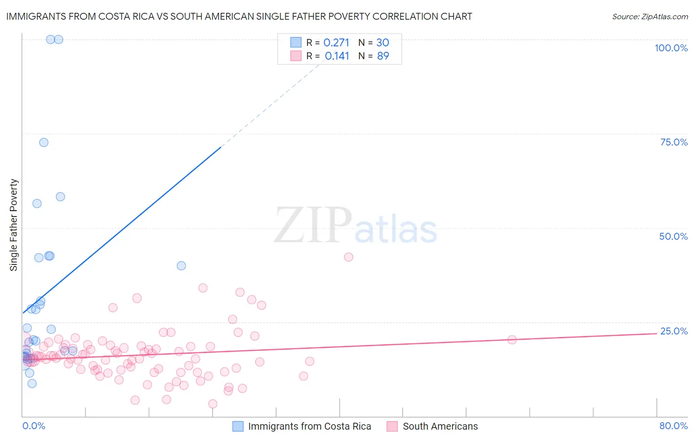 Immigrants from Costa Rica vs South American Single Father Poverty