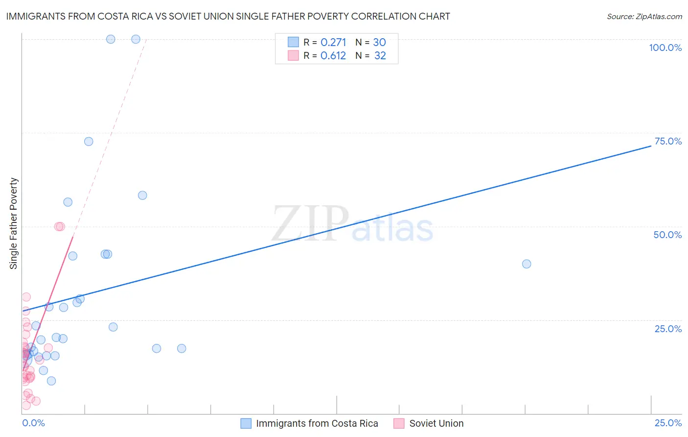 Immigrants from Costa Rica vs Soviet Union Single Father Poverty