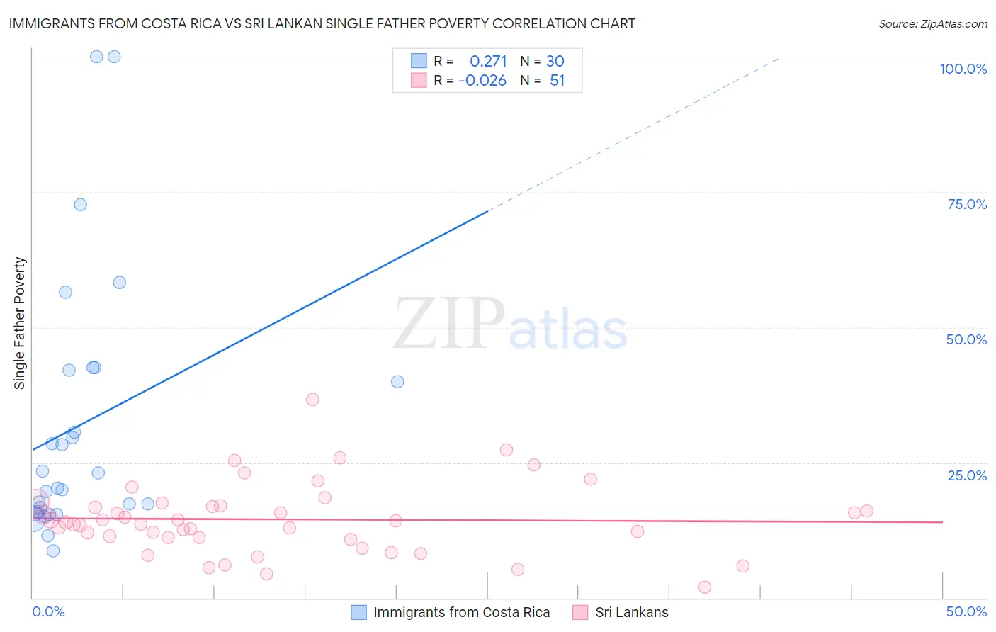 Immigrants from Costa Rica vs Sri Lankan Single Father Poverty