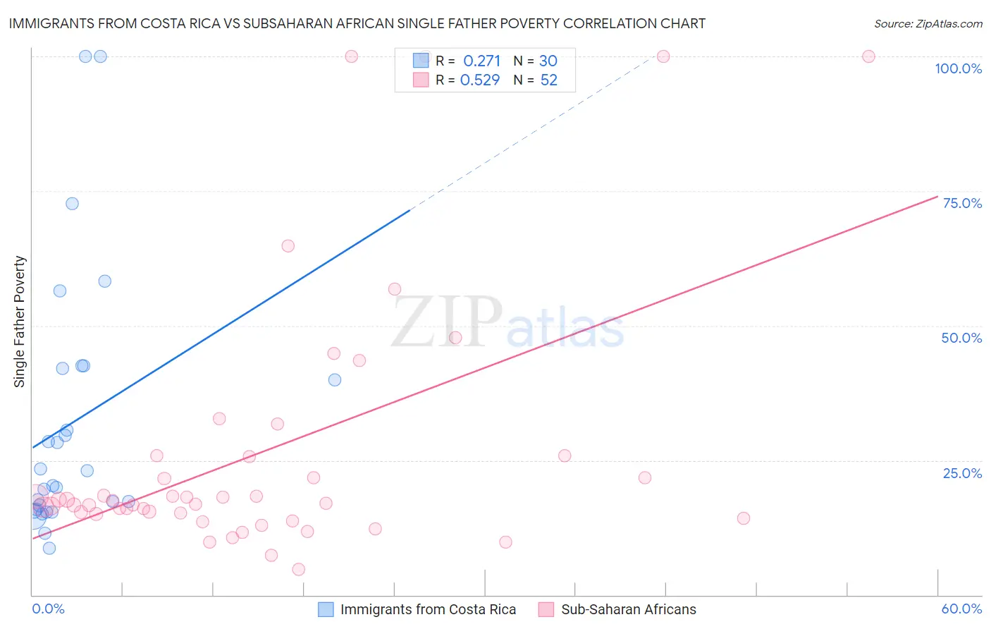 Immigrants from Costa Rica vs Subsaharan African Single Father Poverty