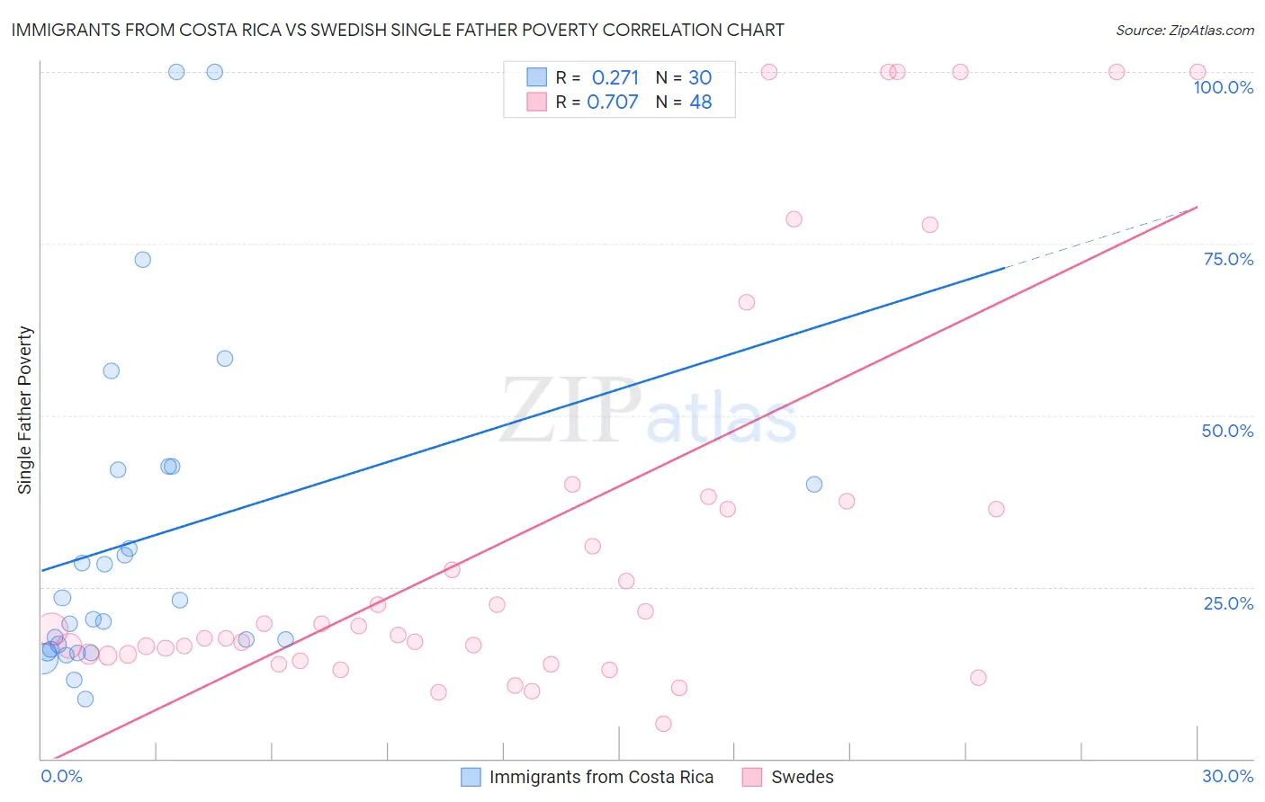 Immigrants from Costa Rica vs Swedish Single Father Poverty