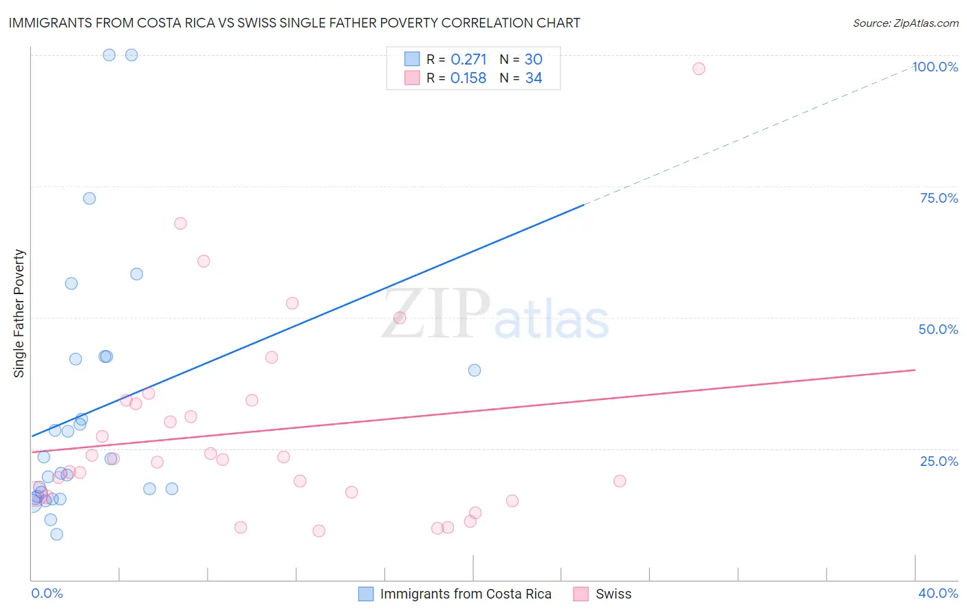 Immigrants from Costa Rica vs Swiss Single Father Poverty