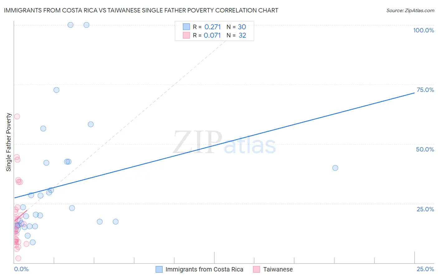 Immigrants from Costa Rica vs Taiwanese Single Father Poverty