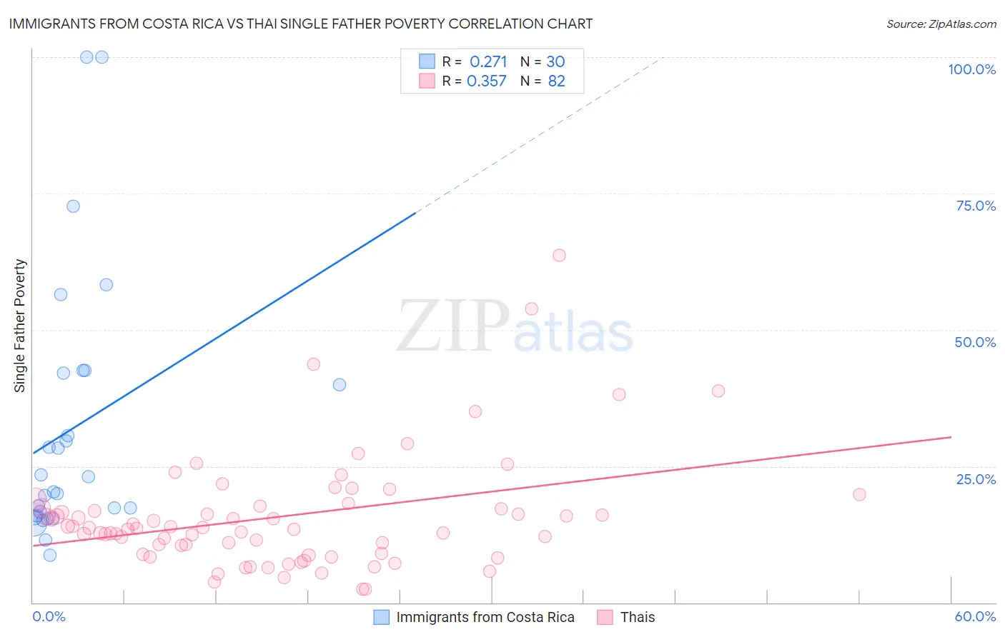 Immigrants from Costa Rica vs Thai Single Father Poverty