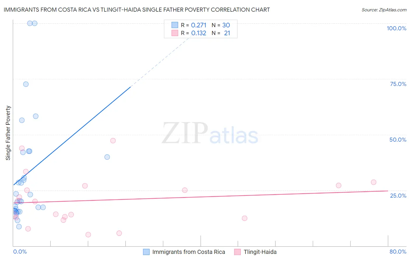 Immigrants from Costa Rica vs Tlingit-Haida Single Father Poverty