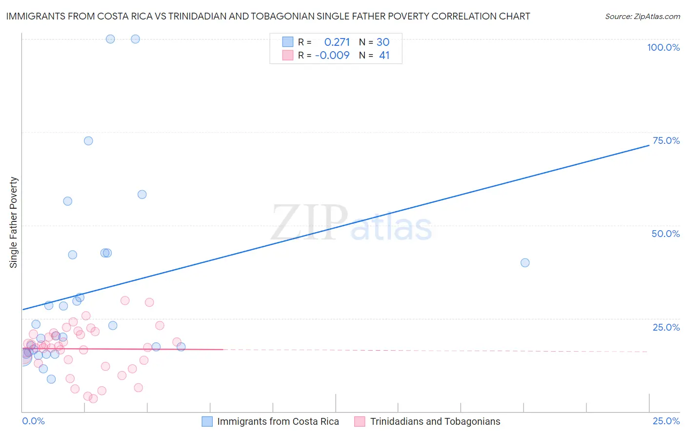 Immigrants from Costa Rica vs Trinidadian and Tobagonian Single Father Poverty