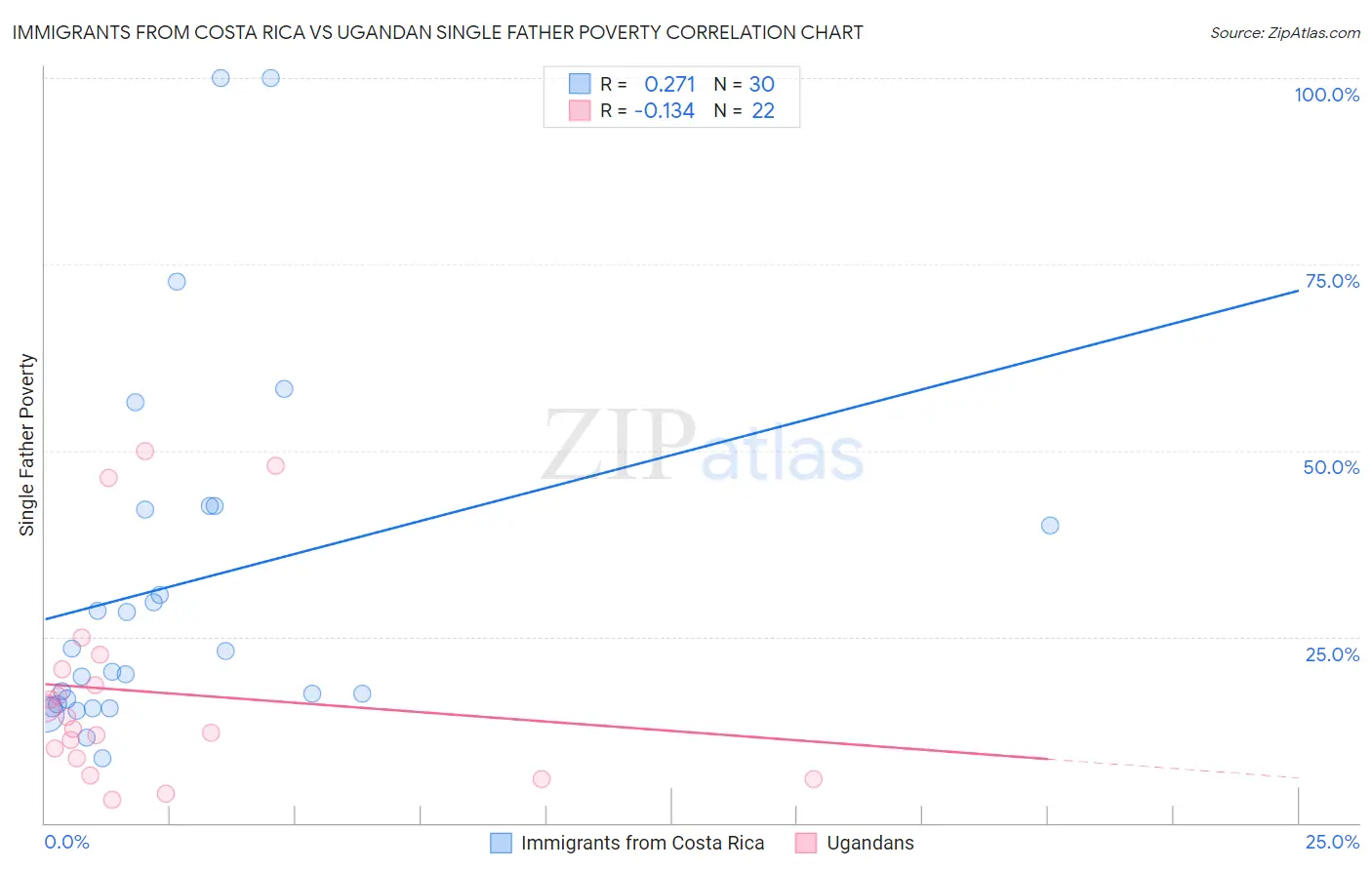 Immigrants from Costa Rica vs Ugandan Single Father Poverty