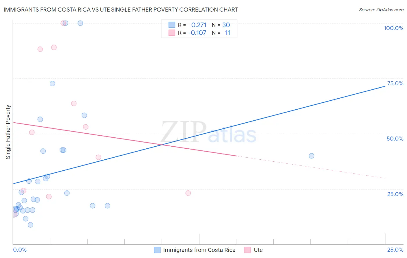 Immigrants from Costa Rica vs Ute Single Father Poverty