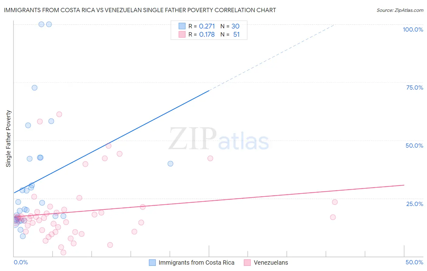 Immigrants from Costa Rica vs Venezuelan Single Father Poverty