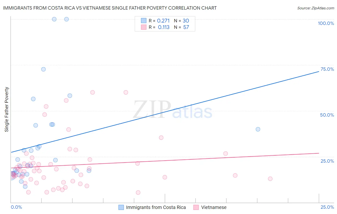 Immigrants from Costa Rica vs Vietnamese Single Father Poverty