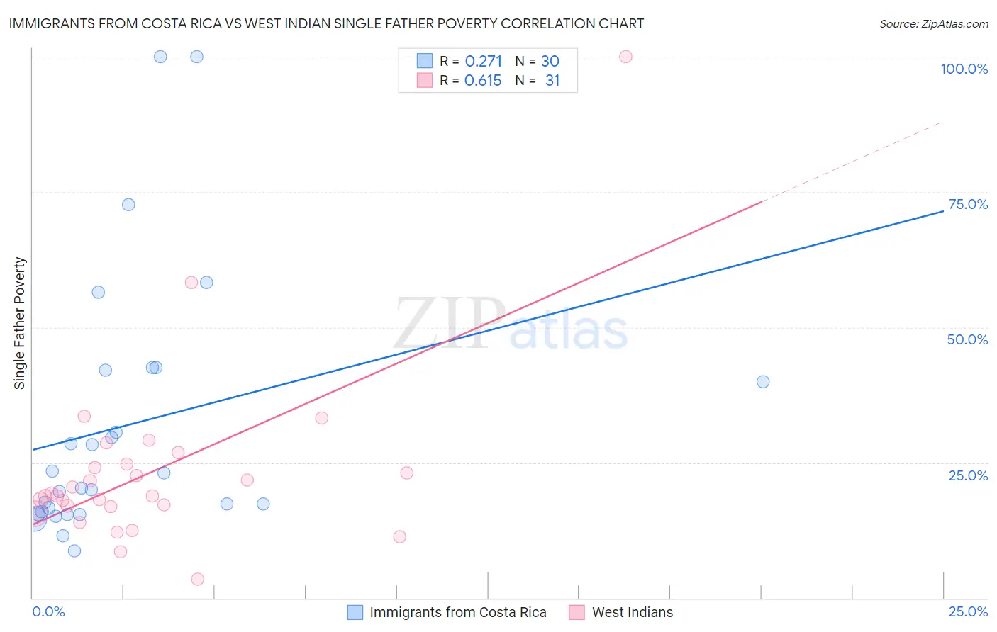 Immigrants from Costa Rica vs West Indian Single Father Poverty