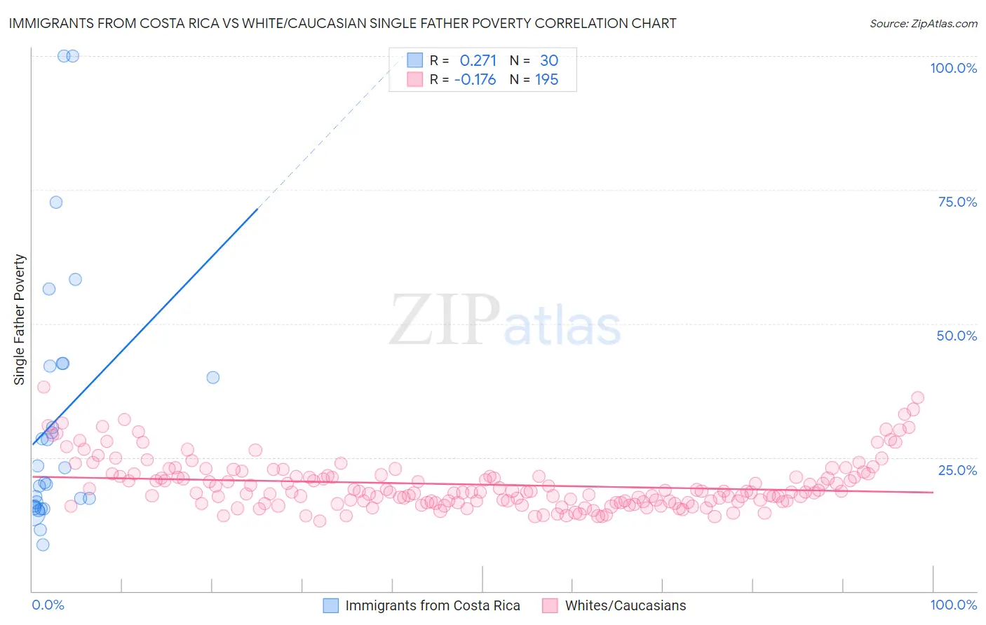 Immigrants from Costa Rica vs White/Caucasian Single Father Poverty