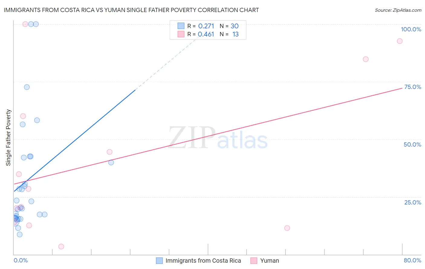 Immigrants from Costa Rica vs Yuman Single Father Poverty