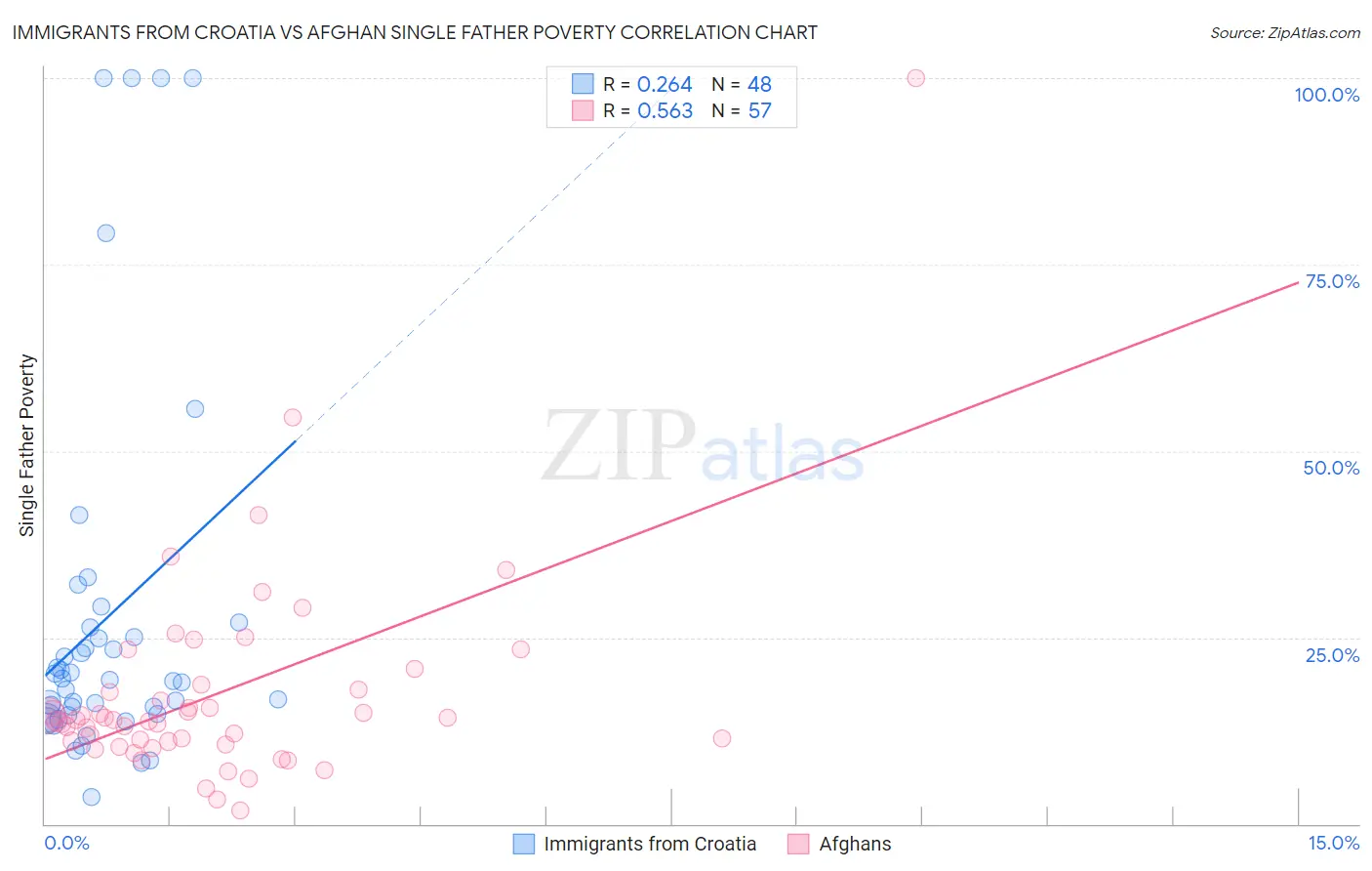 Immigrants from Croatia vs Afghan Single Father Poverty