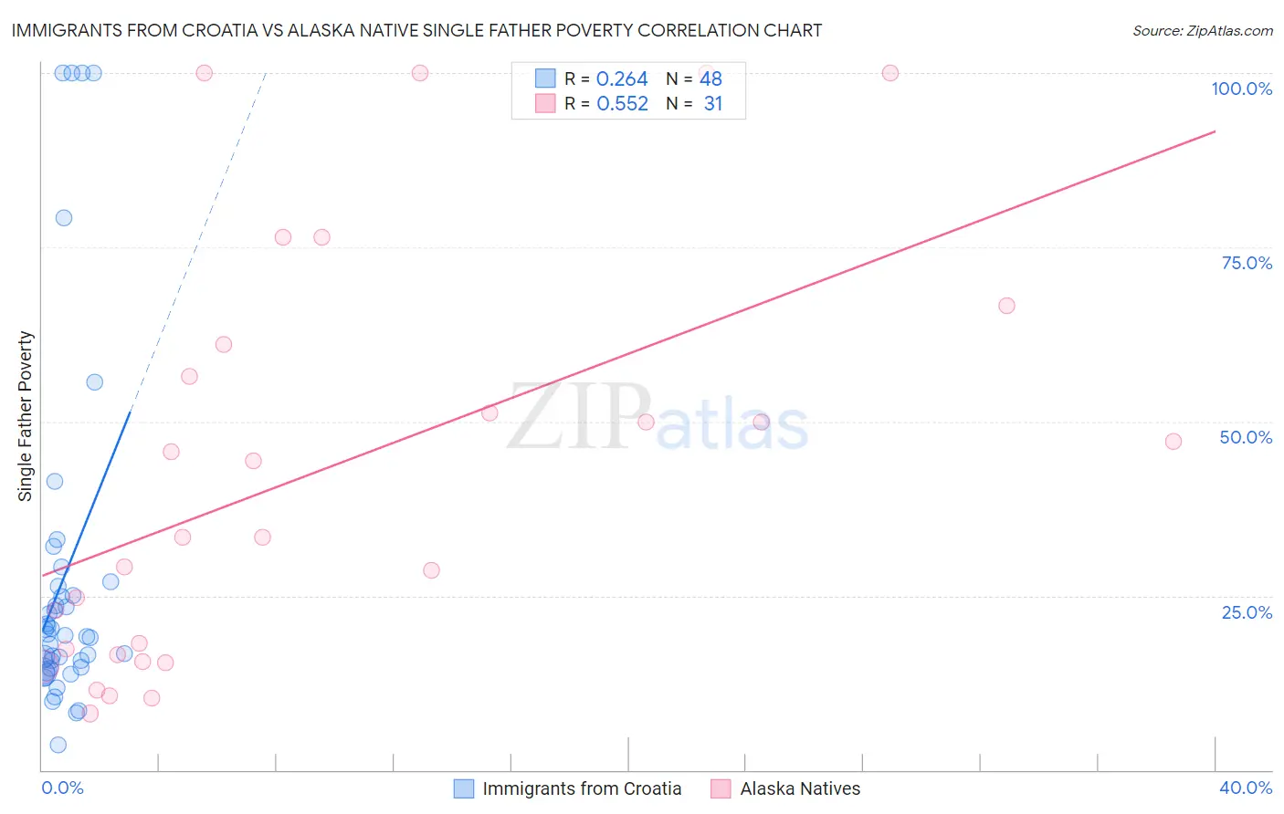 Immigrants from Croatia vs Alaska Native Single Father Poverty