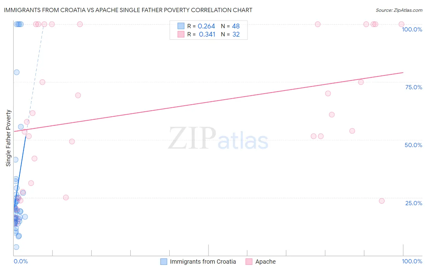 Immigrants from Croatia vs Apache Single Father Poverty