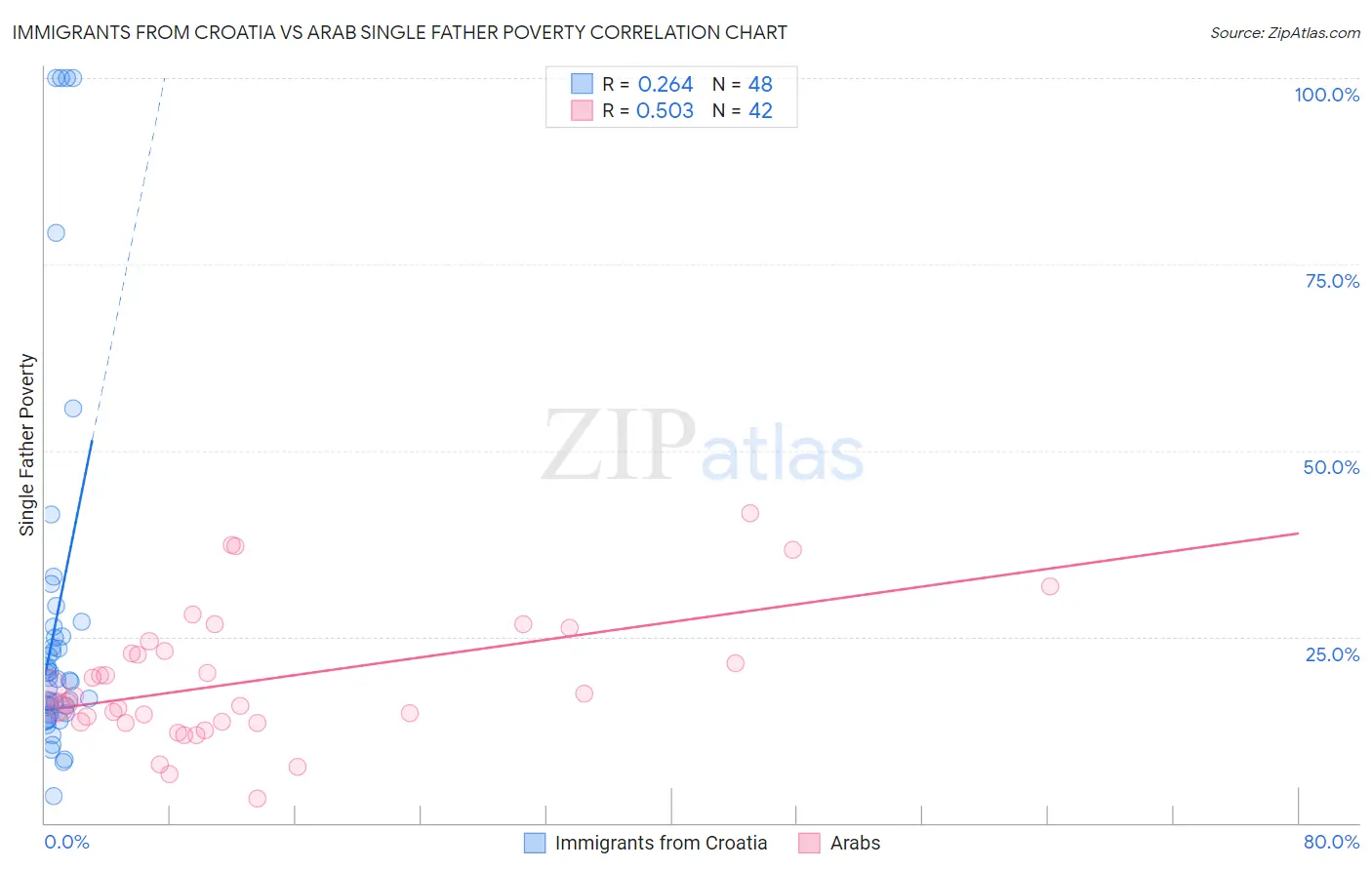 Immigrants from Croatia vs Arab Single Father Poverty