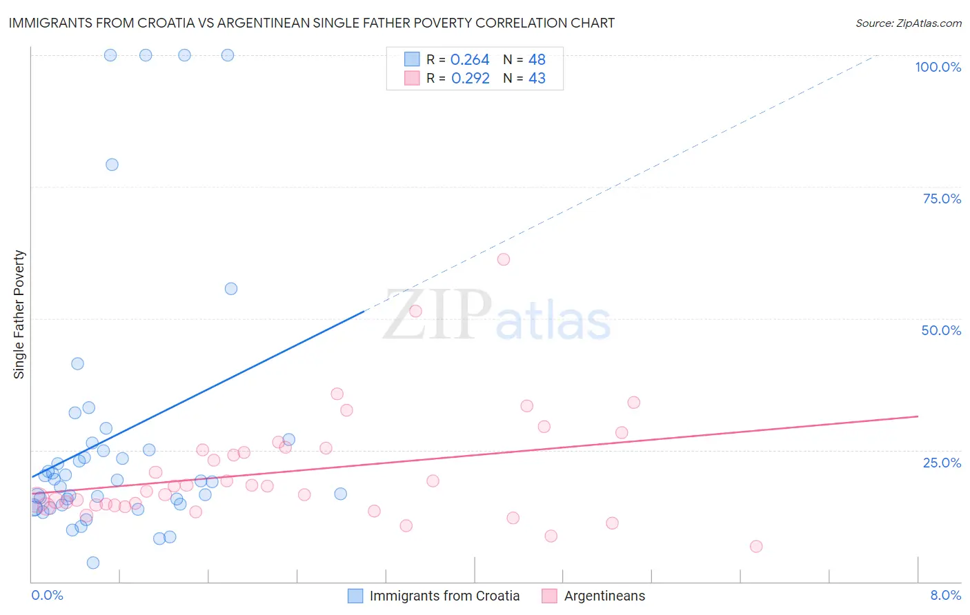 Immigrants from Croatia vs Argentinean Single Father Poverty