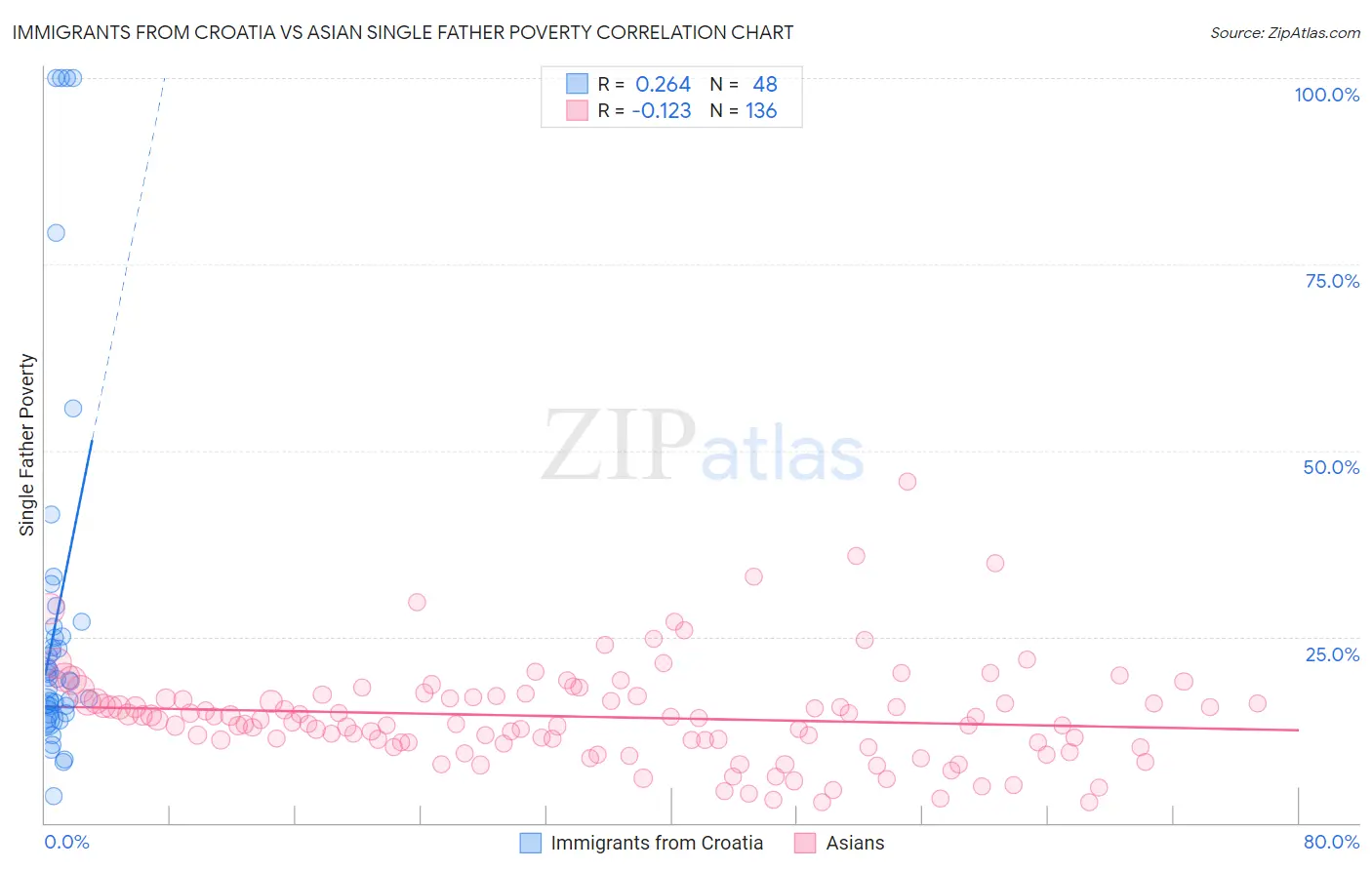 Immigrants from Croatia vs Asian Single Father Poverty
