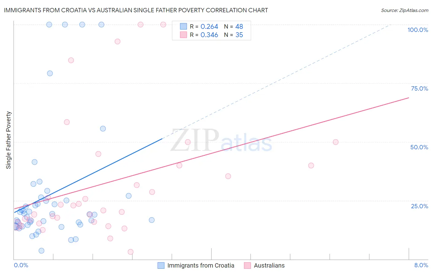 Immigrants from Croatia vs Australian Single Father Poverty