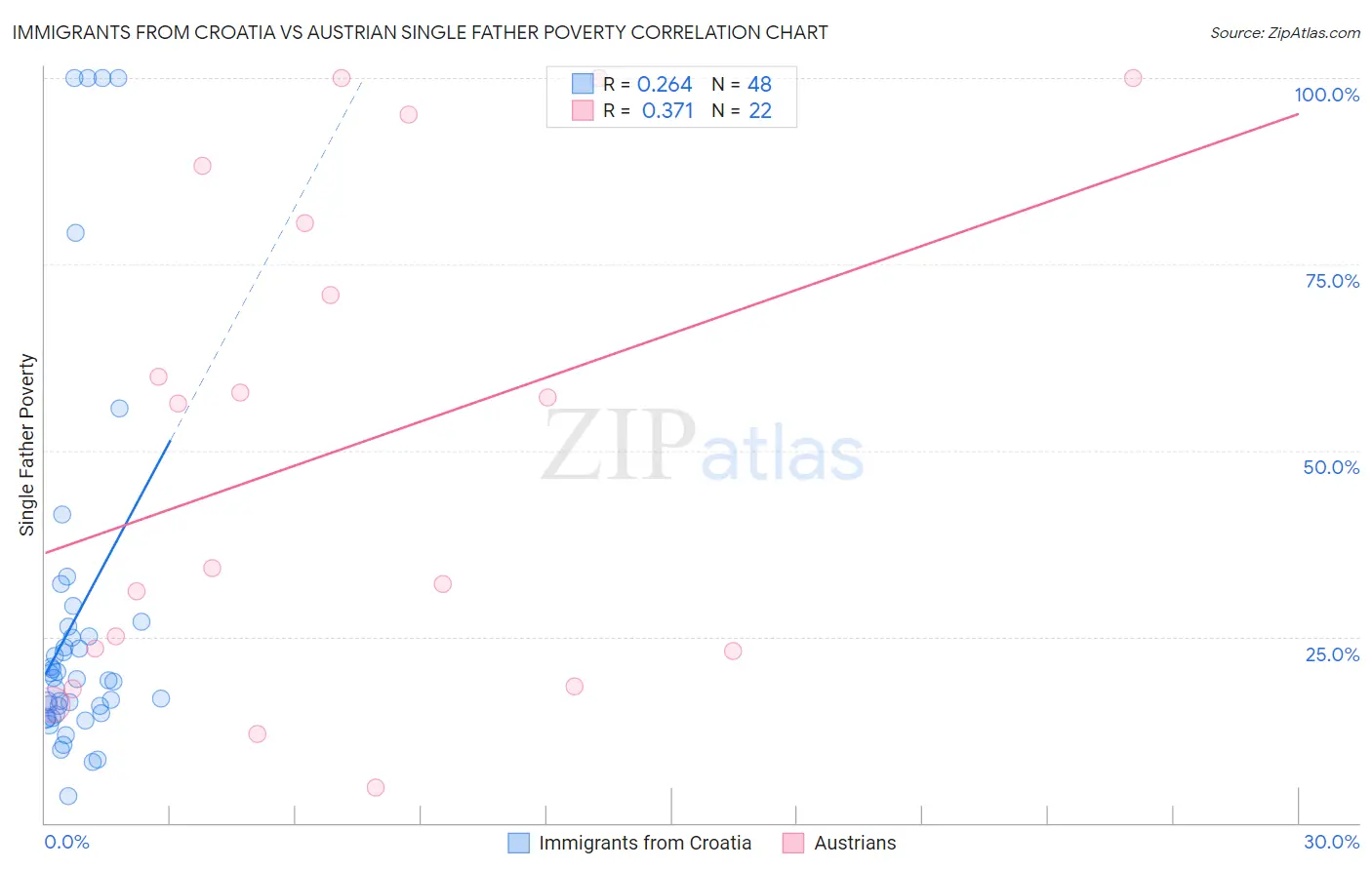 Immigrants from Croatia vs Austrian Single Father Poverty
