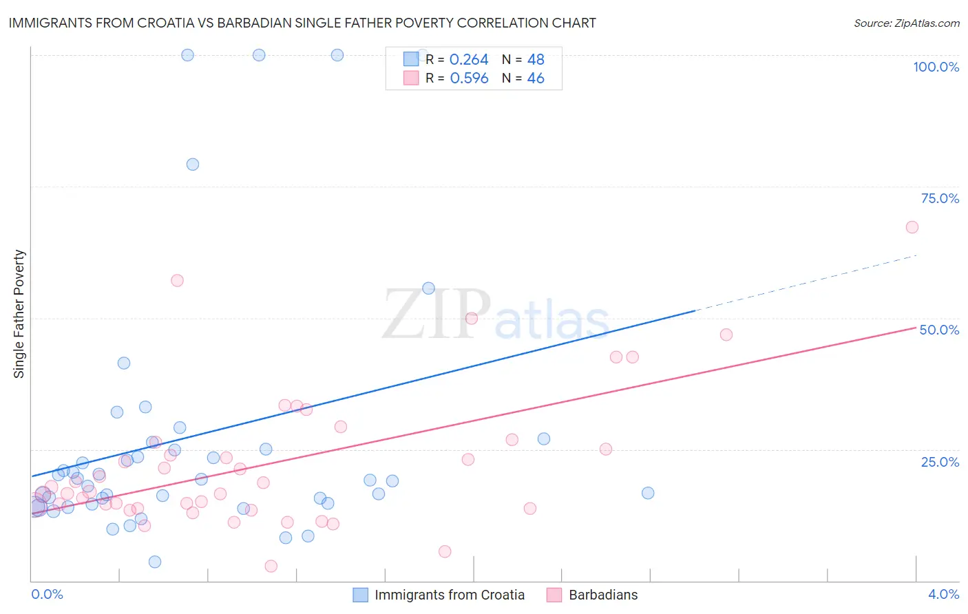Immigrants from Croatia vs Barbadian Single Father Poverty