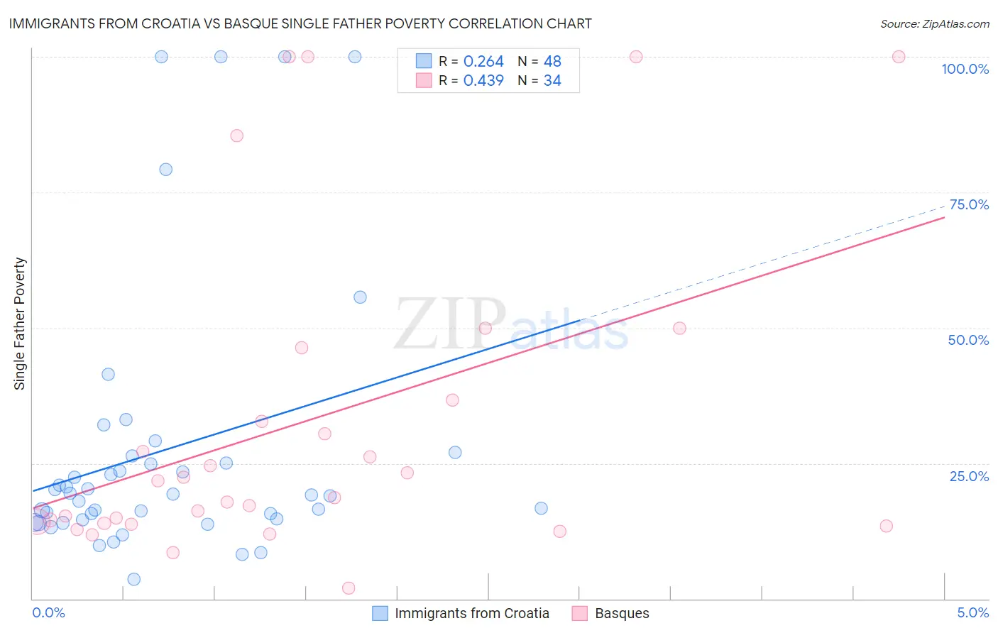 Immigrants from Croatia vs Basque Single Father Poverty