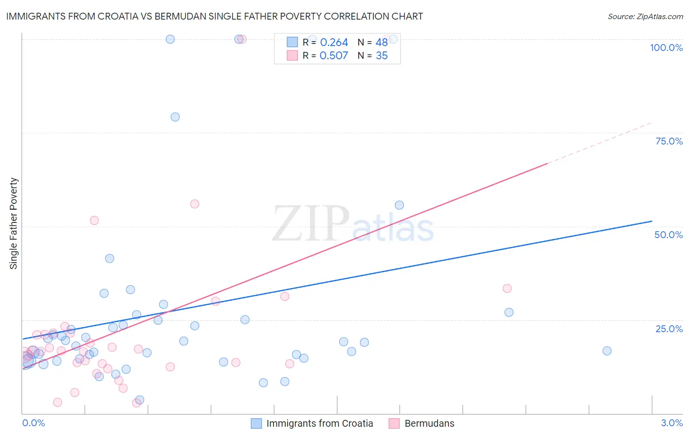 Immigrants from Croatia vs Bermudan Single Father Poverty