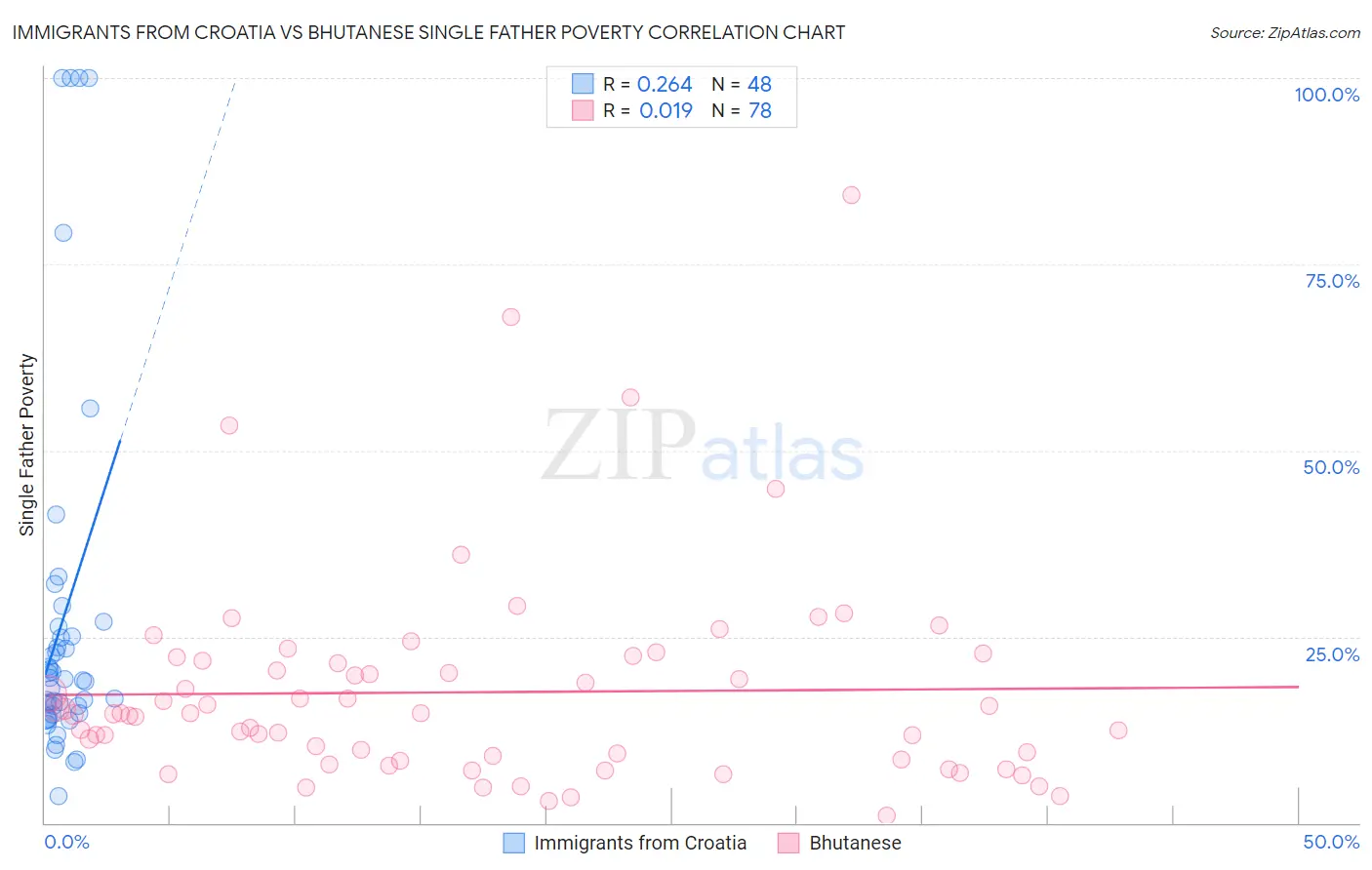 Immigrants from Croatia vs Bhutanese Single Father Poverty