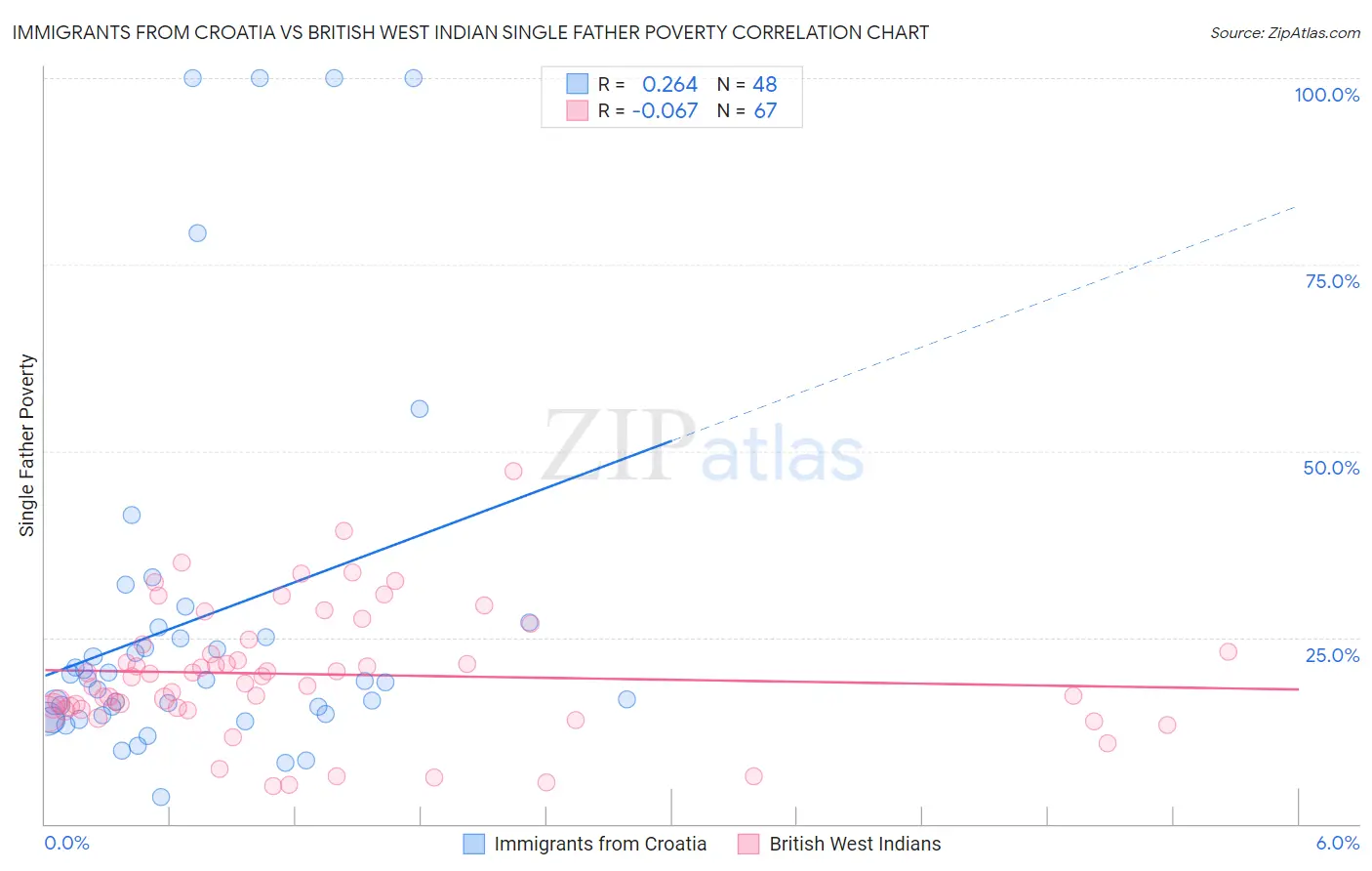 Immigrants from Croatia vs British West Indian Single Father Poverty