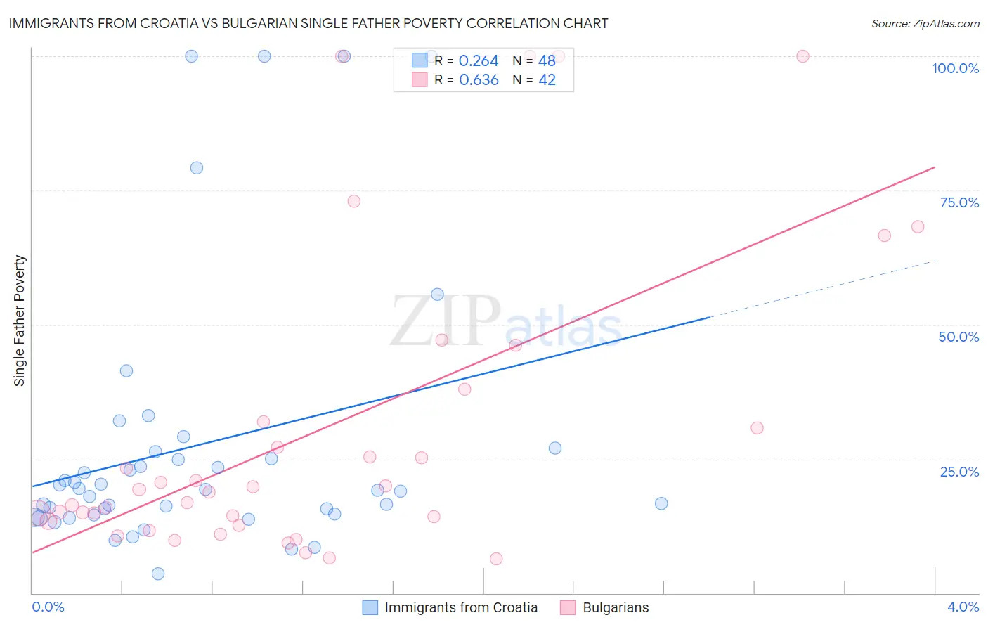 Immigrants from Croatia vs Bulgarian Single Father Poverty