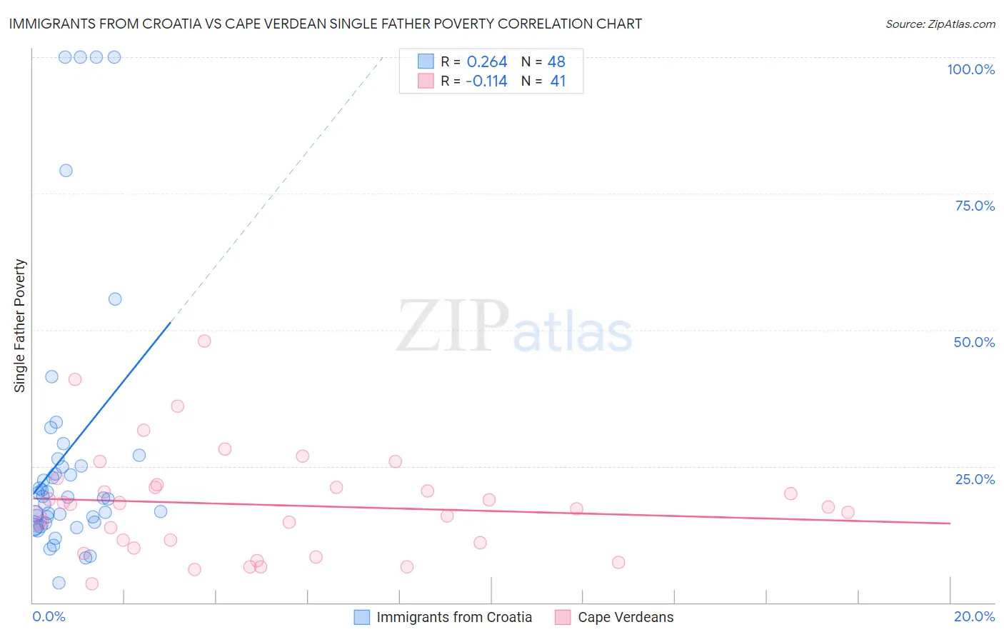 Immigrants from Croatia vs Cape Verdean Single Father Poverty