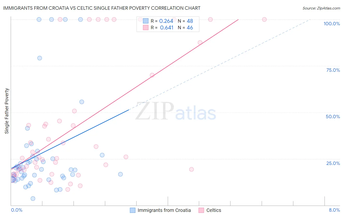 Immigrants from Croatia vs Celtic Single Father Poverty