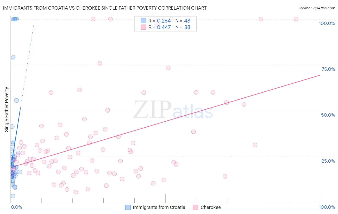 Immigrants from Croatia vs Cherokee Single Father Poverty