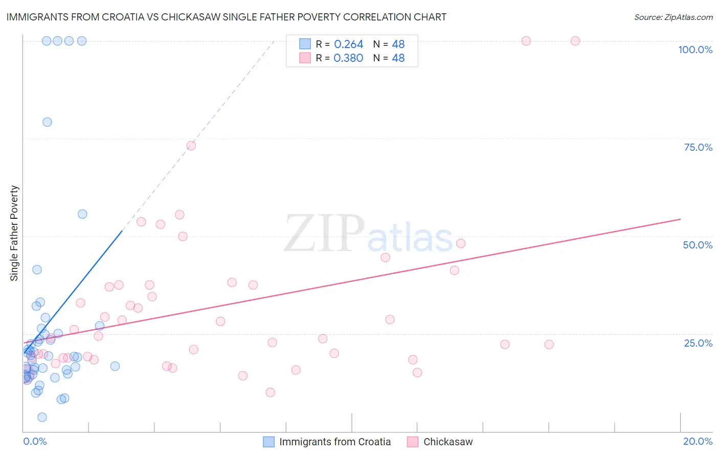 Immigrants from Croatia vs Chickasaw Single Father Poverty