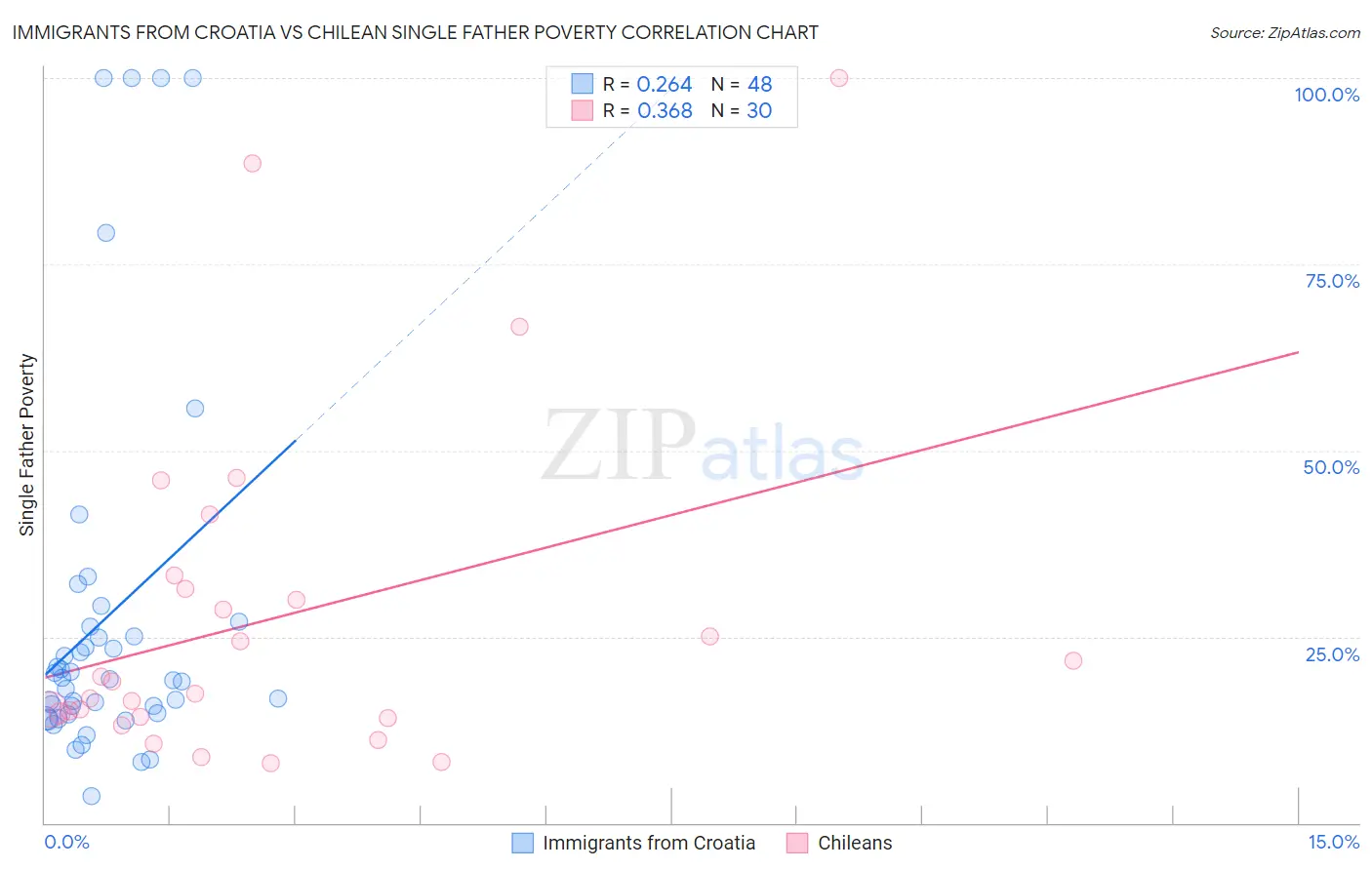 Immigrants from Croatia vs Chilean Single Father Poverty
