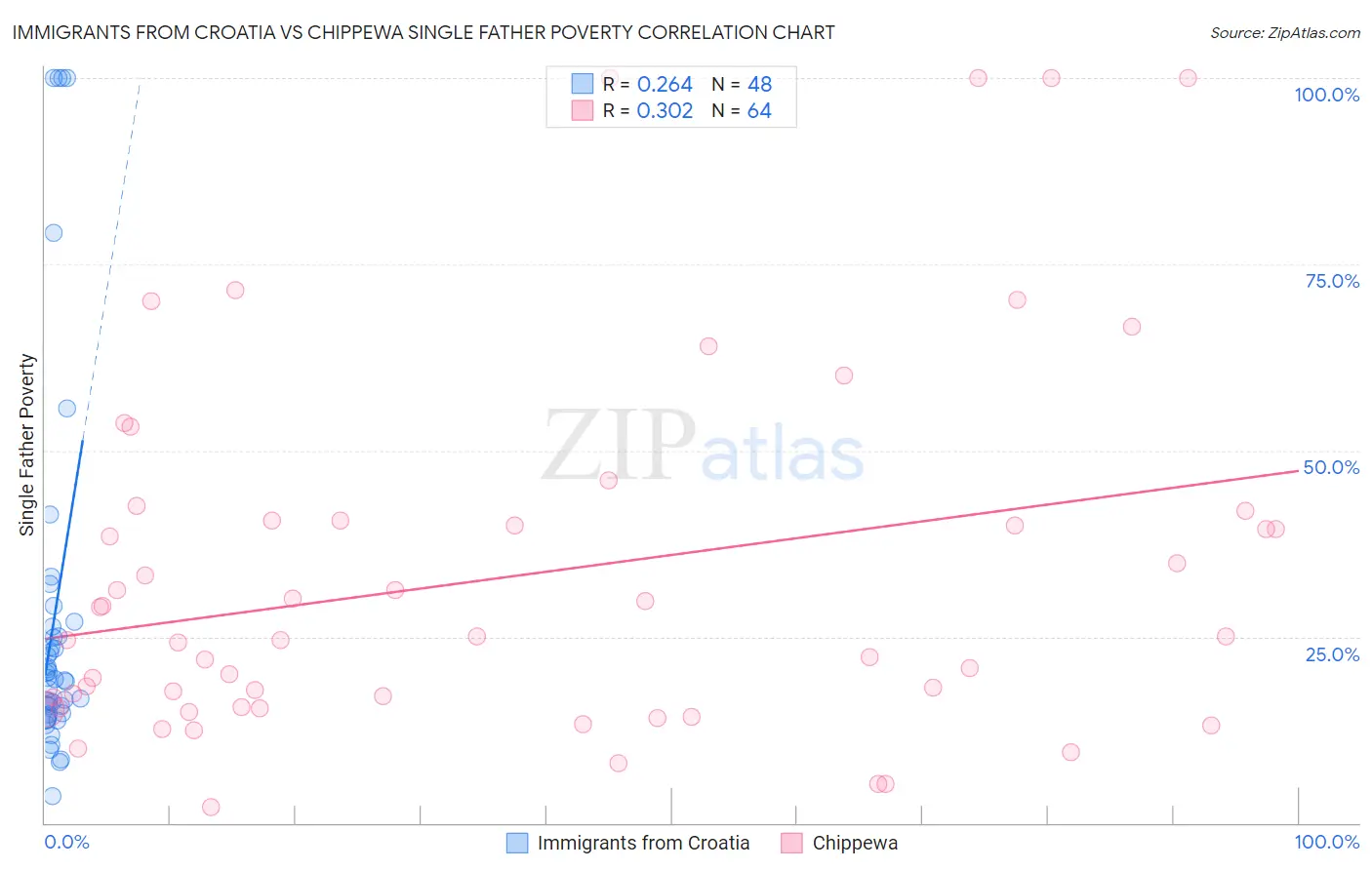 Immigrants from Croatia vs Chippewa Single Father Poverty