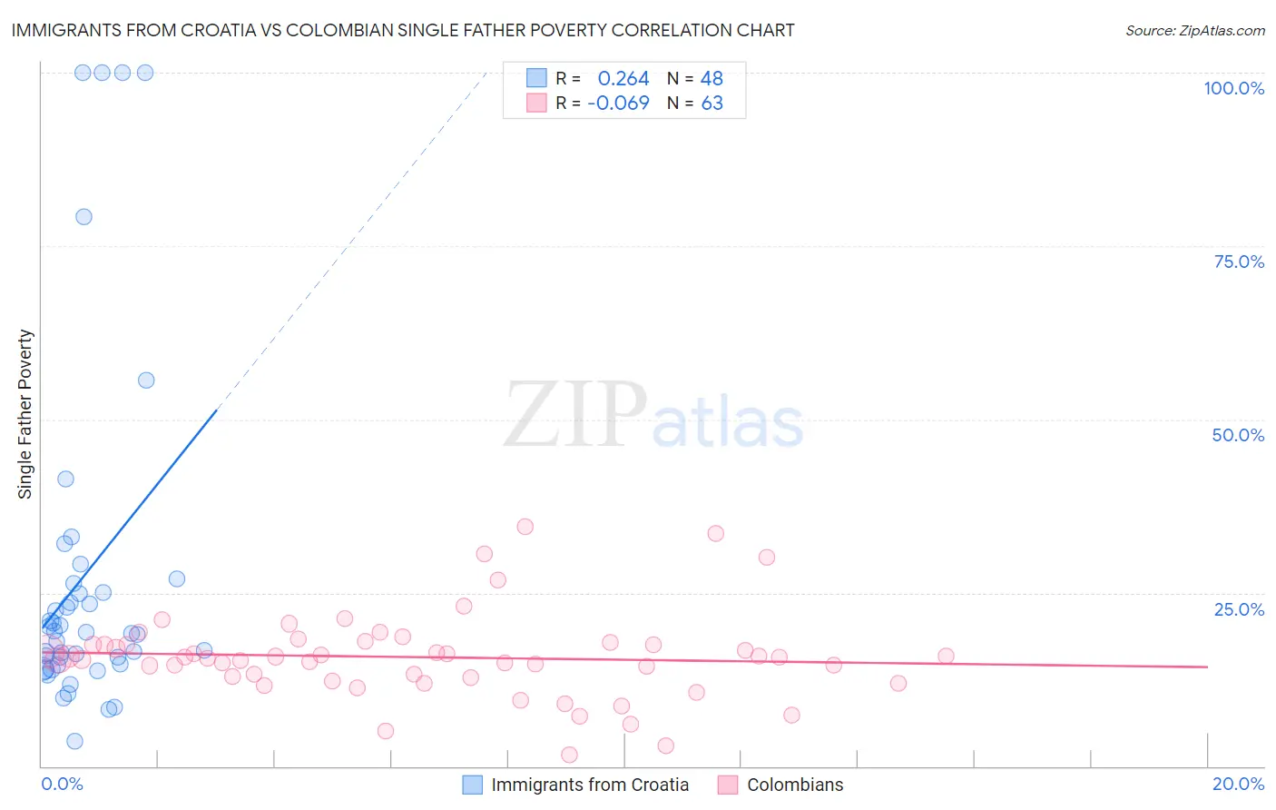 Immigrants from Croatia vs Colombian Single Father Poverty