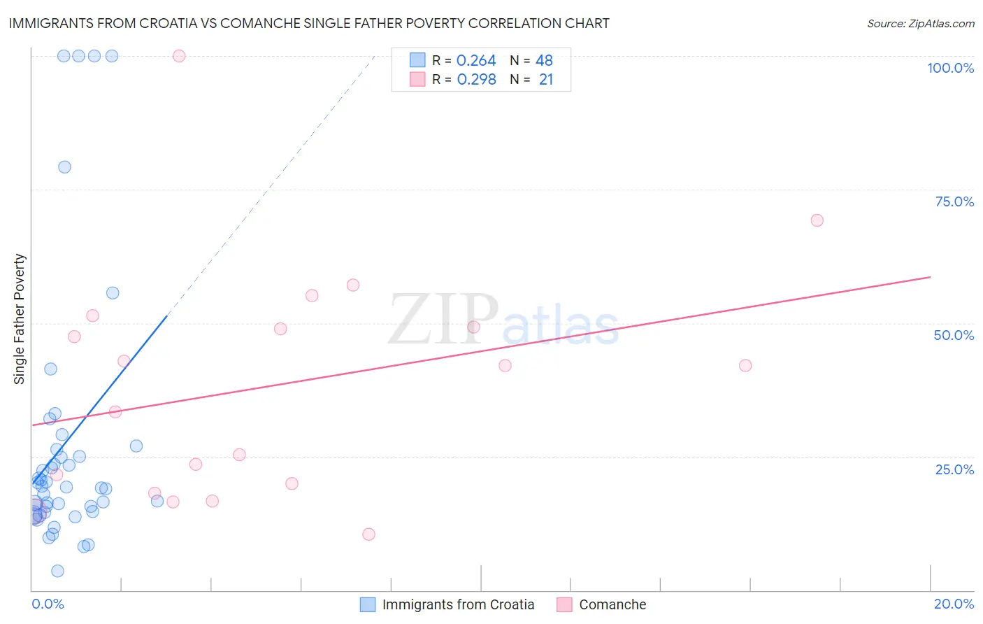 Immigrants from Croatia vs Comanche Single Father Poverty