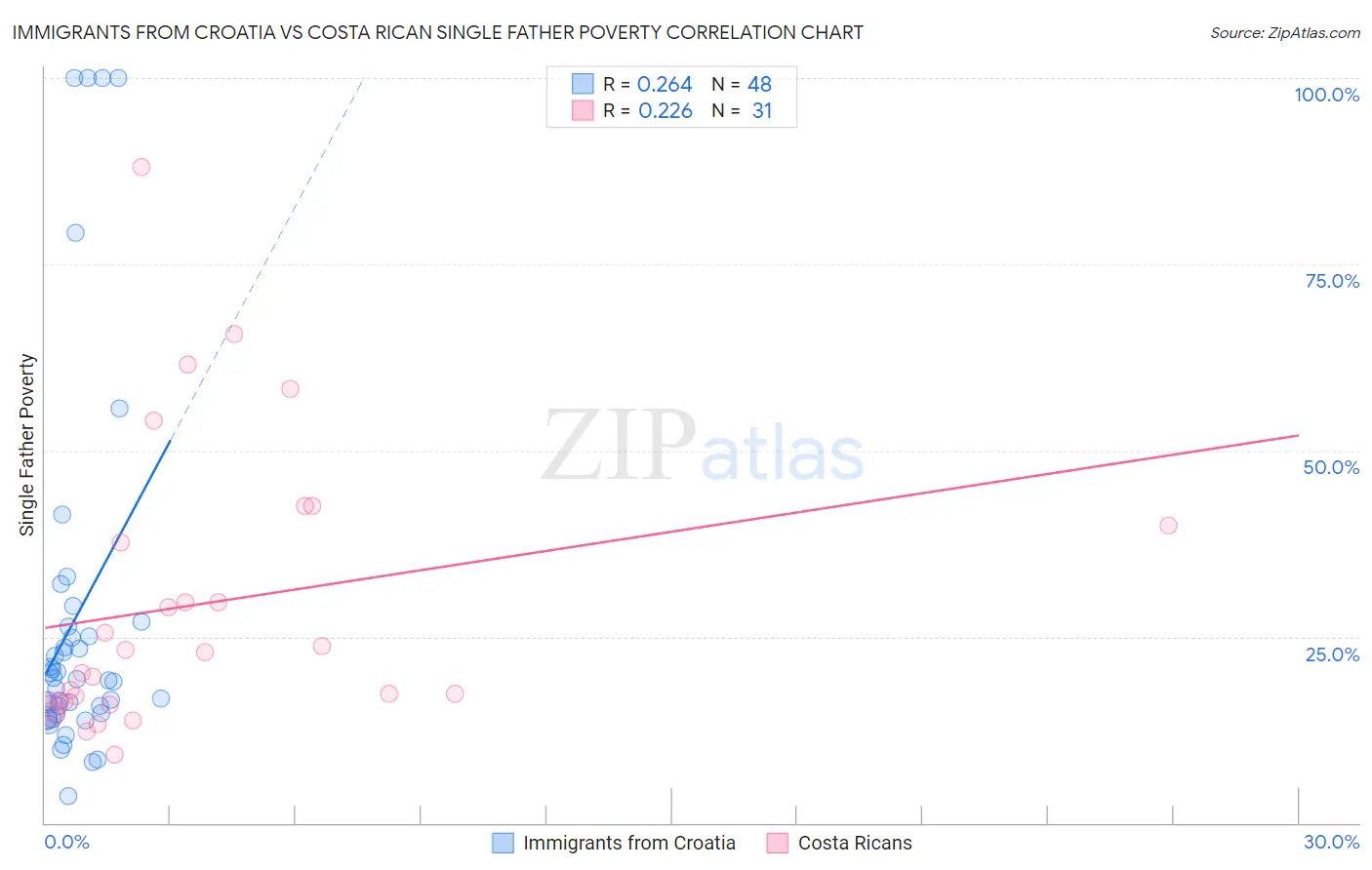 Immigrants from Croatia vs Costa Rican Single Father Poverty