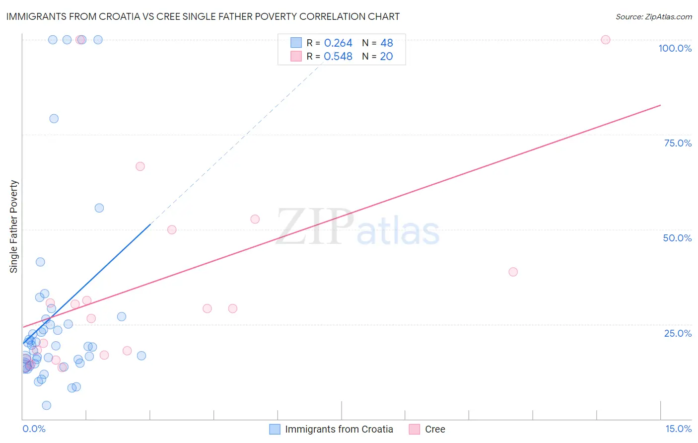 Immigrants from Croatia vs Cree Single Father Poverty