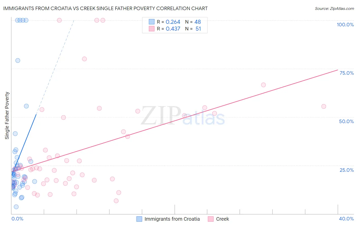 Immigrants from Croatia vs Creek Single Father Poverty