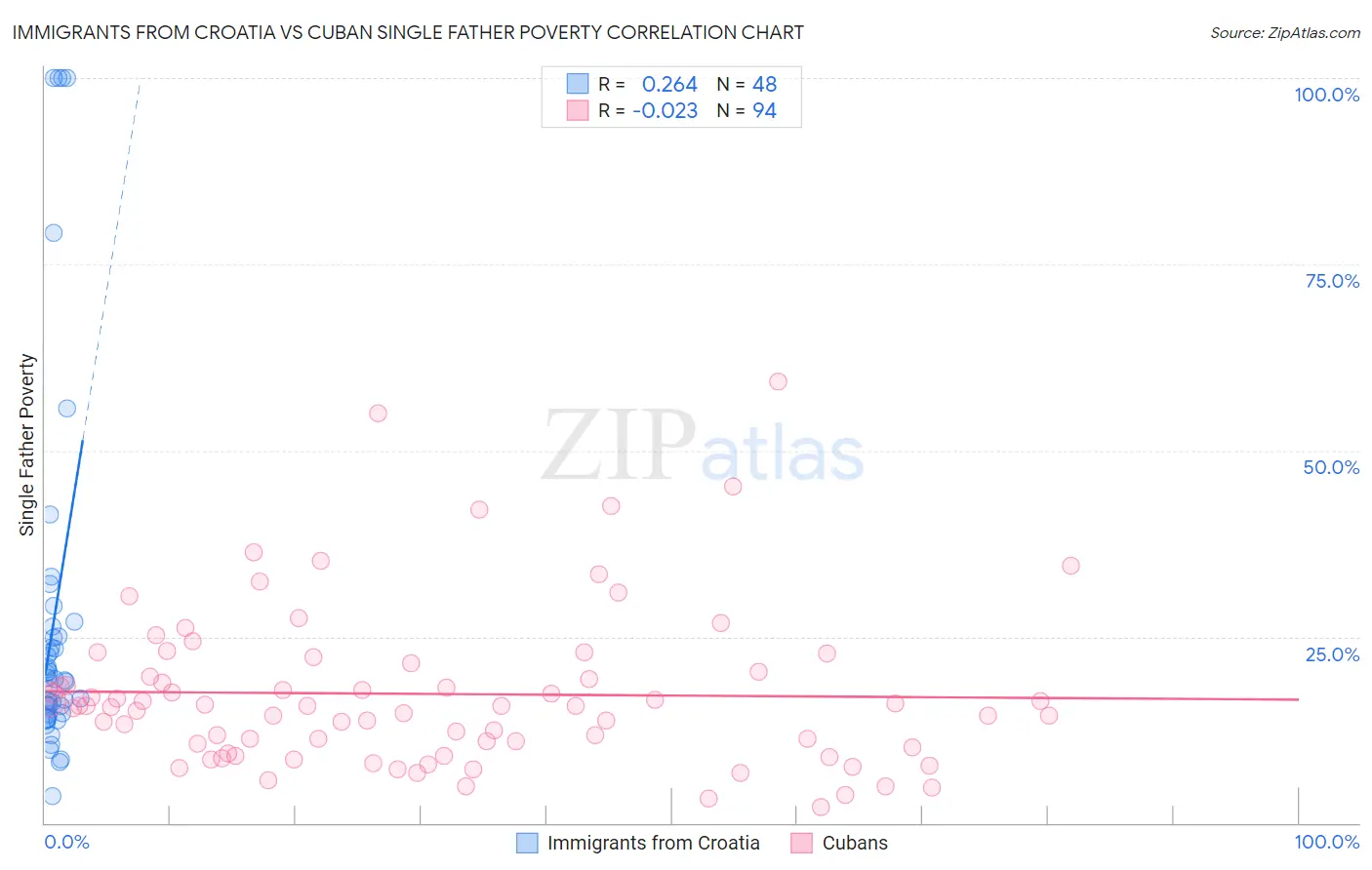 Immigrants from Croatia vs Cuban Single Father Poverty
