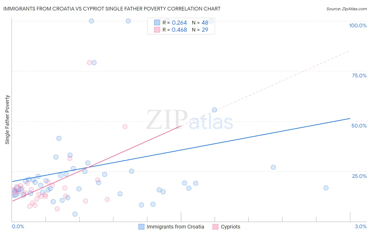 Immigrants from Croatia vs Cypriot Single Father Poverty