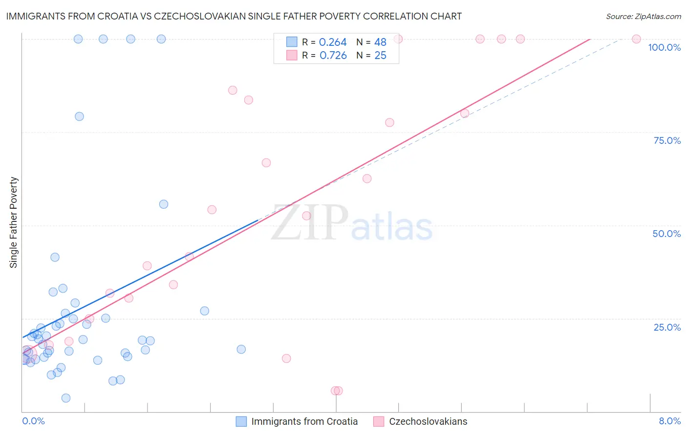 Immigrants from Croatia vs Czechoslovakian Single Father Poverty