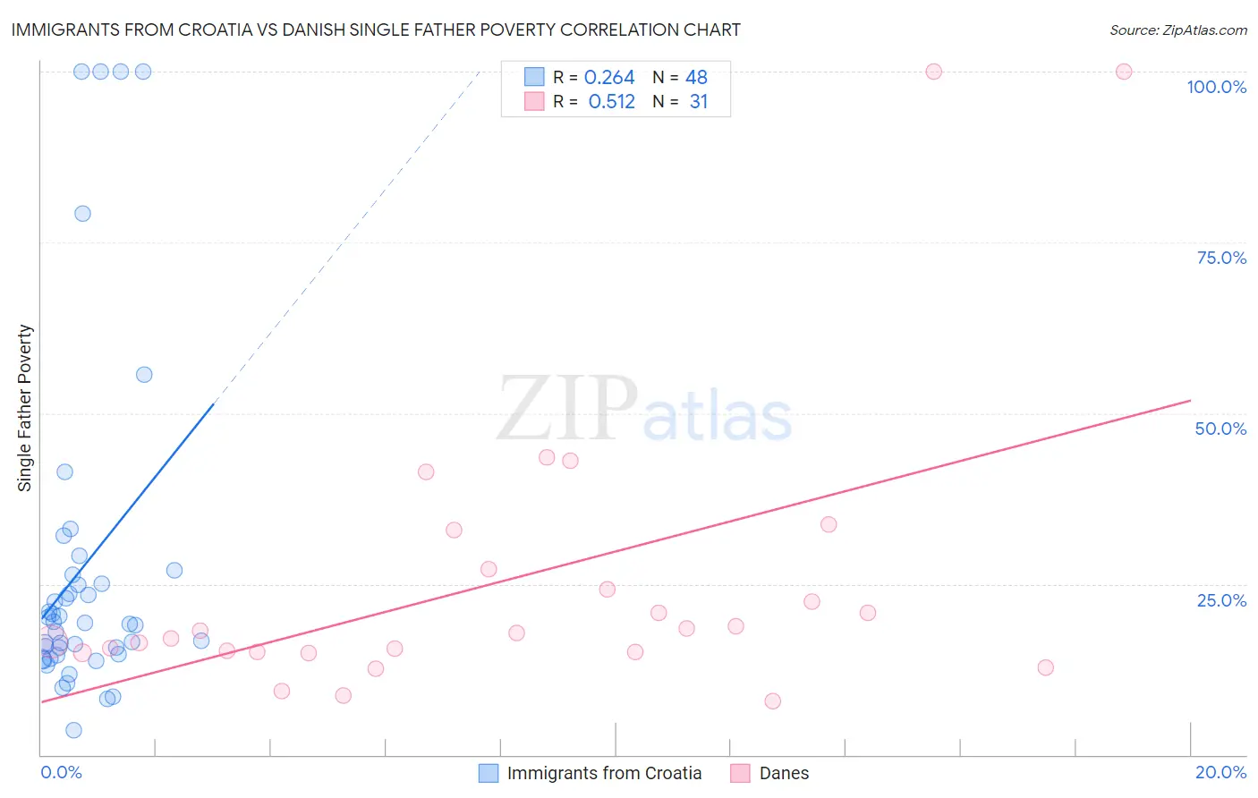Immigrants from Croatia vs Danish Single Father Poverty
