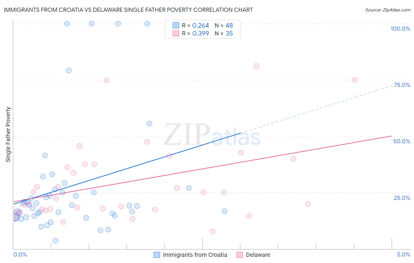 Immigrants from Croatia vs Delaware Single Father Poverty