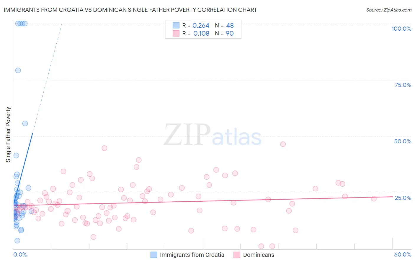 Immigrants from Croatia vs Dominican Single Father Poverty